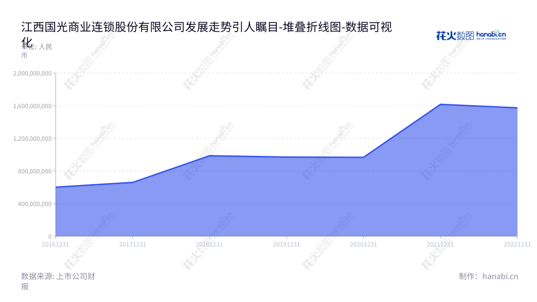 江西国光商业连锁股份有限公司，由董事长胡金根先生和总经理胡志超领导，运营超市、百货等连锁市场，在市场具备优势竞争力，拥有非流动资产合计总额保持稳定增长。,"605188","国光连锁","Guoguang Chains","胡金根","胡志超","国证Ａ指","数据可视化","上市公司财报","数据分析","堆叠折线图","花火数图","图表"
