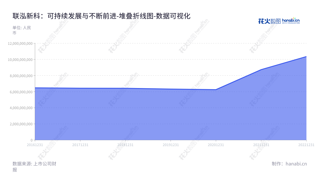联泓新科(003022)是一家位于山东枣庄的高分子材料和特种化学品研发、生产和销售企业,拥有众多高精度材料和产品,致力于为全球客户提供更多服务和价值。,"003022","联泓新科","Levima Advanced Materials","郑月明","郑月明","国证A指","巨潮中盘","深成指R","深市精选","深证300","深证成指","深证新兴","中创100","中小100","中小300","中小新兴","数据可视化","上市公司财报","数据分析","堆叠折线图","花火数图","图表"