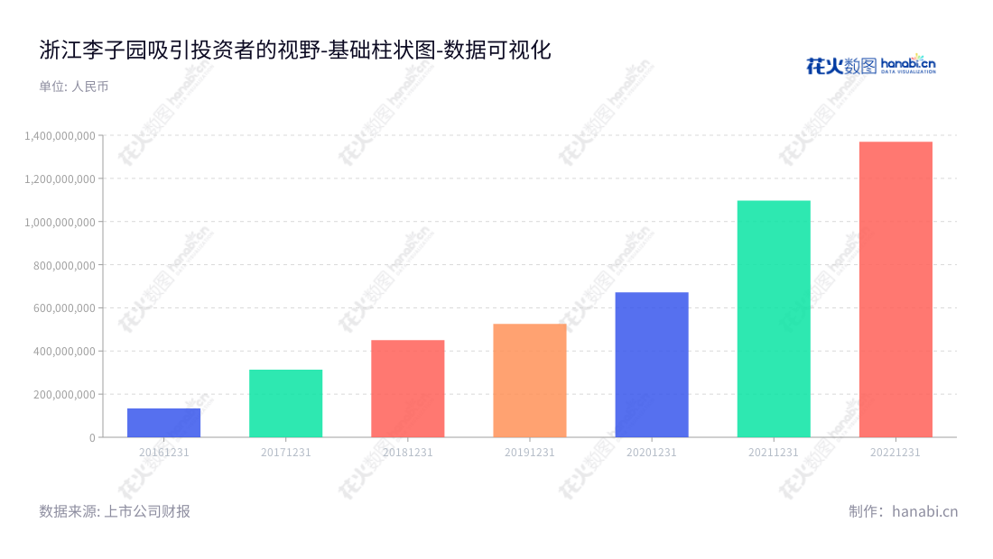浙江李子园食品股份有限公司（605337），位于金华市。主要产品为含乳饮料和其它饮料等，提供研发、生产和销售服务。专业的工厂和全球营销网络，保证高品质的产品。,"605337","李子园","Li Zi Yuan","李国平","朱文秀","国证2000","国证Ａ指","上证380","数据可视化","上市公司财报","数据分析","基础柱状图","花火数图","图表"