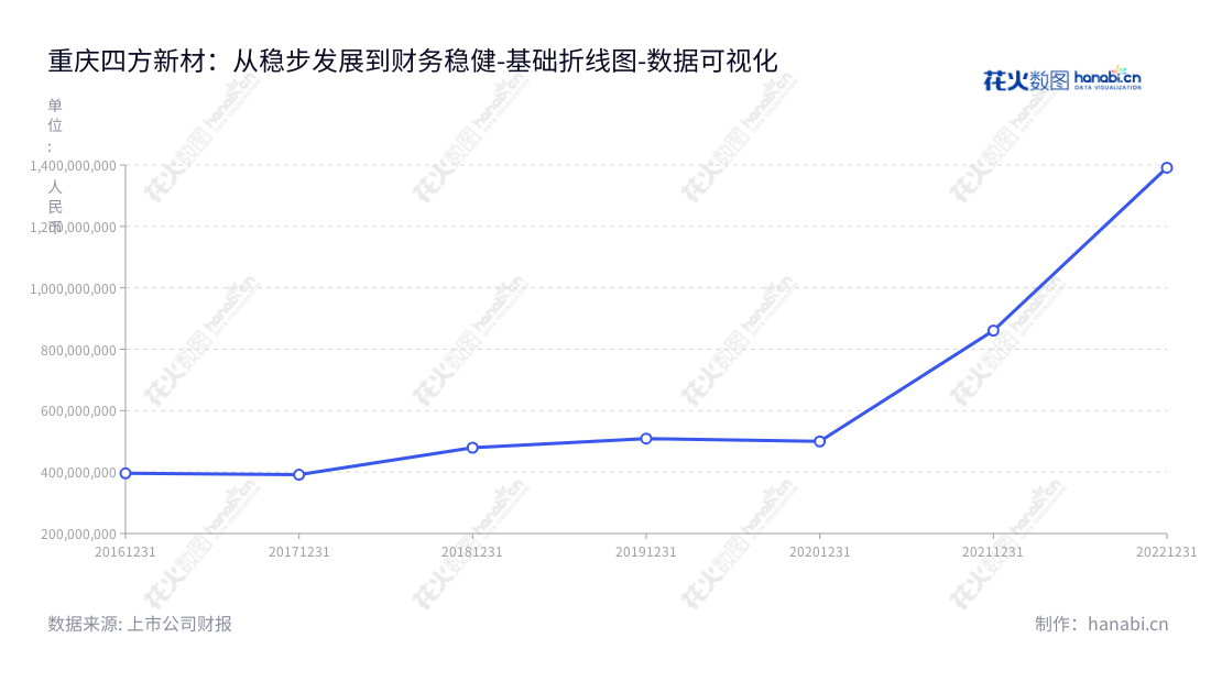 重庆四方新材股份有限公司(Chongqing Sifang New Material Co., Ltd.)专业从事商品混凝土及建筑用砂石骨料研发生产和销售,拥有强大的财务实力支撑,并不断投入研发新技术以优质服务满足客户的需求。,"605122","四方新材","Sifang New Material","李德志","李德志","国证A指","数据可视化","上市公司财报","数据分析","基础折线图","花火数图","图表"