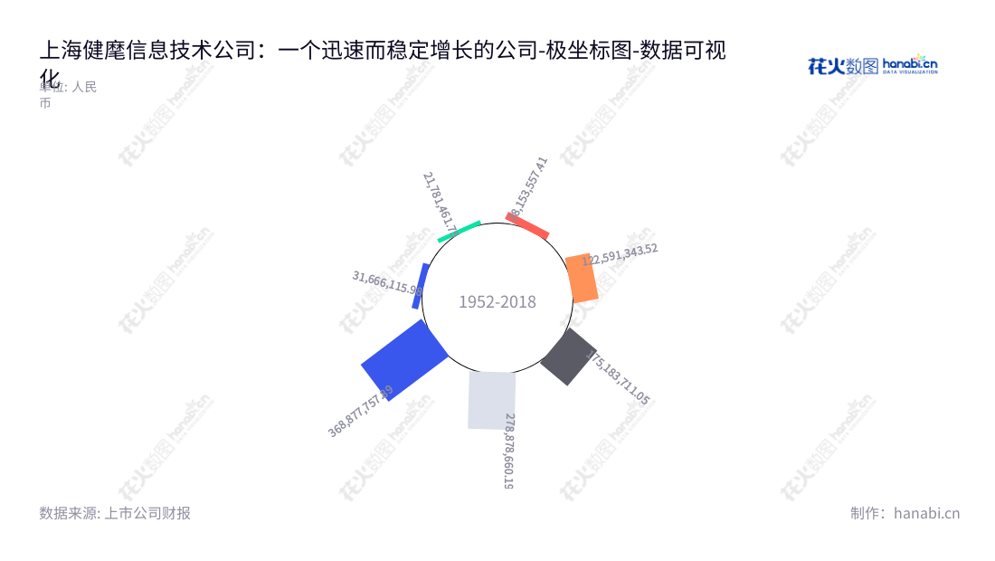 上海健麾信息技术股份有限公司（Shanghai General Healthy Information and Technology Co., Ltd.）专注于提供医疗服务和医药流通行业的药品智能化管理技术，利用历史丰富的资产管理经验，为全球用户提供安全、可靠的健康信息与服务。,"605186","健麾信息","General Healthy","戴建伟","戴建伟","国证2000","国证Ａ指","数据可视化","上市公司财报","数据分析","极坐标图","花火数图","图表"