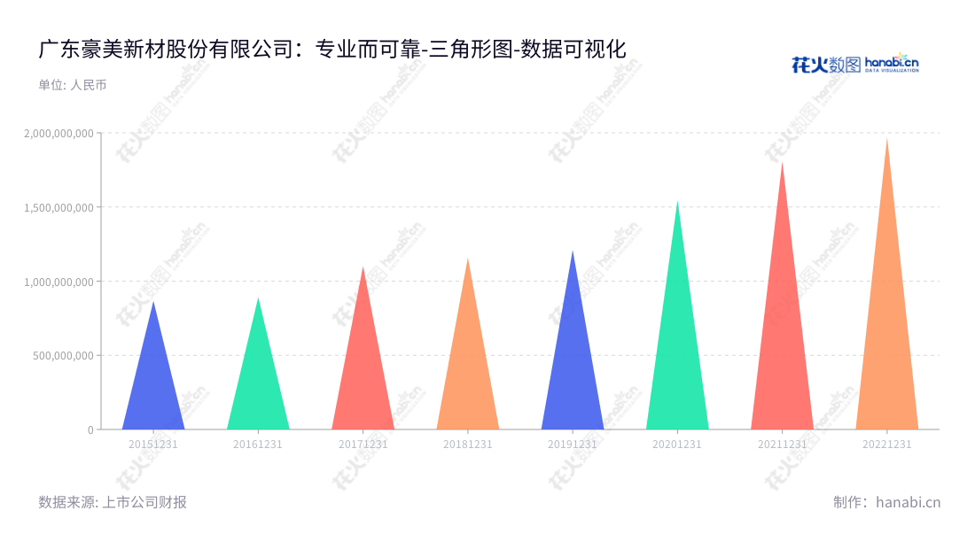 广东豪美新材股份有限公司（Guangdong Haomei New Material Co., Ltd.）是一家生产及销售铝合金型材和系统门窗的公司，董事长董卫峰、总经理也是董卫峰，位于广东清远市，官网www.haomei-alu.com。,"002988","豪美新材","Haomei New Material","董卫峰","董卫峰","国证2000","国证Ａ指","数据可视化","上市公司财报","数据分析","三角形图","花火数图","图表"