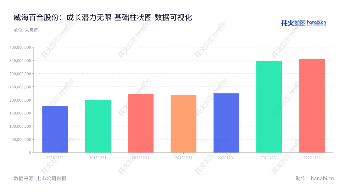 百合生物技术股份有限公司(Weihai Baihe Biology Technological Co., Ltd.)位于山东威海市,是一家营养保健食品的研发、生产和销售公司,董事长为刘新力。,"603102","百合股份","Baihe","刘新力","刘新力","国证A指","数据可视化","上市公司财报","数据分析","基础柱状图","花火数图","图表"