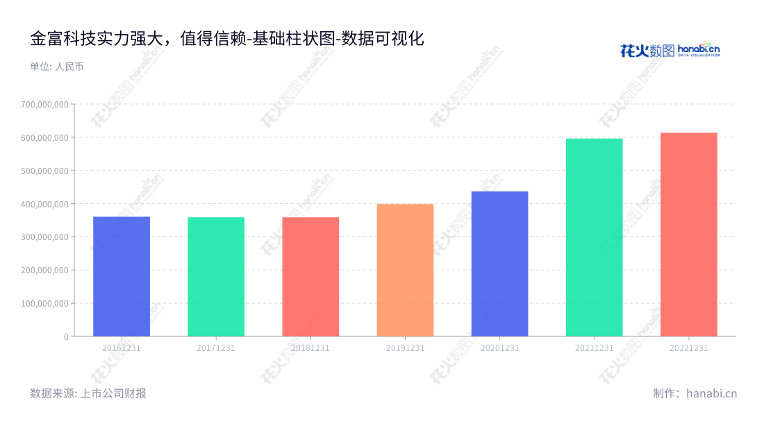 description 内容为：金富科技是一家位于东莞市的塑料包装用品研发、生产和销售公司，致力于研发、生产和销售塑料防盗瓶盖等塑料包装产品。 www.jinfu-group.com,"003018","金富科技","JinFu Technology","陈珊珊","陈珊珊","国证Ａ指","数据可视化","上市公司财报","数据分析","基础柱状图","花火数图","图表"
