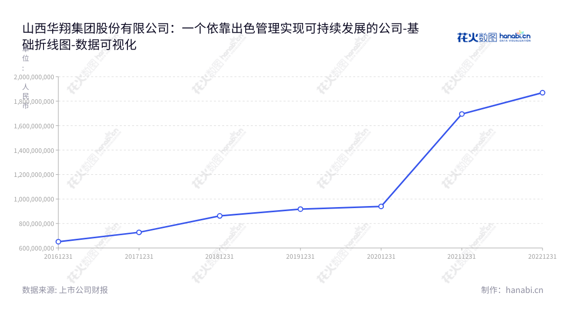 山西华翔集团专注于高品质金属零部件研发和生产,生产优质的定制化产品,为客户提供高品质的金属零部件,持续改善用户体验。,"603112","华翔股份","Huaxiang","王春翔","王渊","国证A指","数据可视化","上市公司财报","数据分析","基础折线图","花火数图","图表"