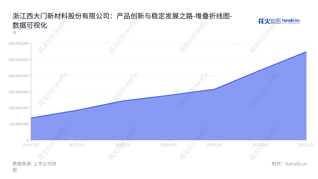 浙江西大门新材料股份有限公司(Zhejiang Xidamen New Material Co., Ltd.)是一家总部位于绍兴市,由柳庆华担任董事长和总经理的专业功能性遮阳材料研发、生产和销售公司。,"605155","西大门","Xidamen","柳庆华","柳庆华","国证A指","数据可视化","上市公司财报","数据分析","堆叠折线图","花火数图","图表"