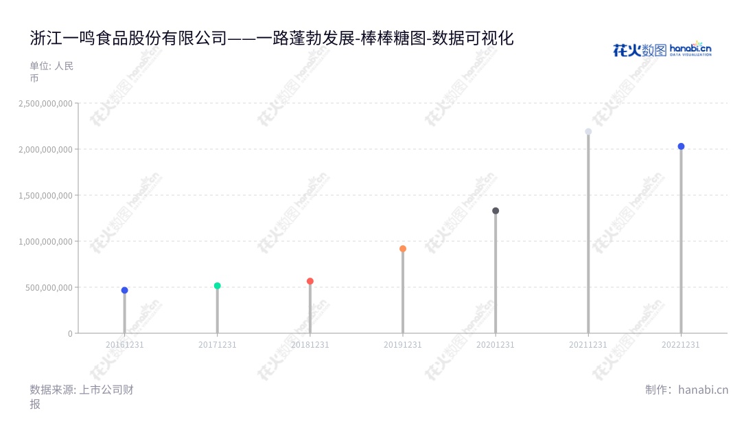 浙江一鸣食品(CustomStockCode:605179),位于温州,是一家专业从事新鲜乳品与烘焙食品制作、研发、销售和连锁经营的企业,总经理为朱立科,2016-2022年非流动资产合计均有较大幅度增长。,"605179","一鸣食品","Yiming Food","朱立科","朱立科","国证A指","数据可视化","上市公司财报","数据分析","棒棒糖图","花火数图","图表"