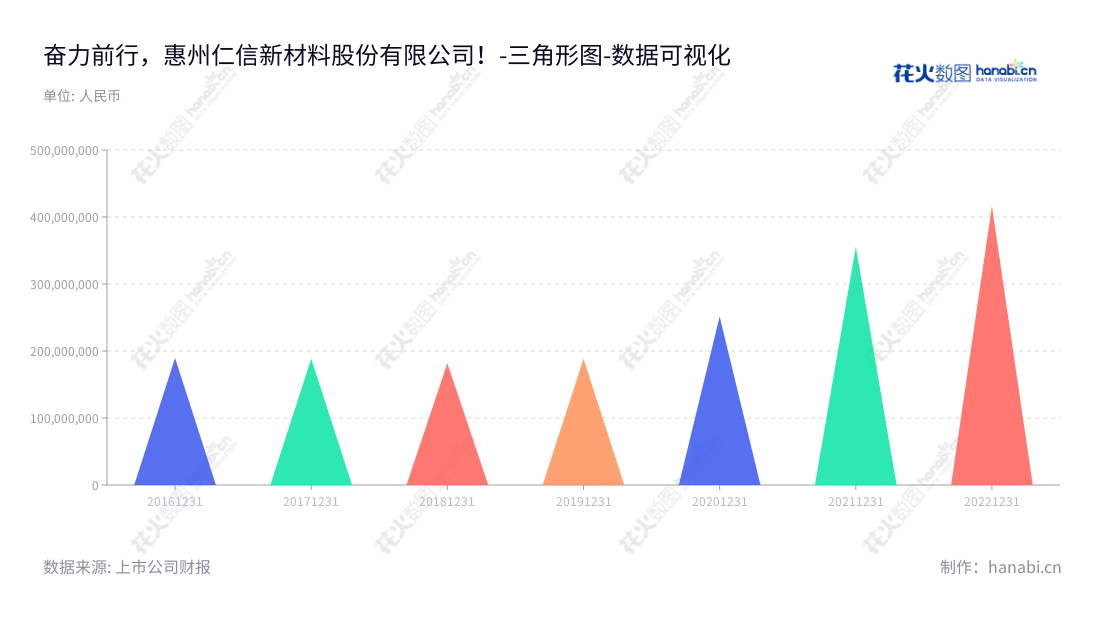 Description:惠州仁信新材料股份有限公司(Renxin New Material Co., Ltd.),主营聚苯乙烯高分子新材料的研发、生产和销售。由邱汉周董事长以及陈章华总经理领导,其非流动资产合计逐年增加。,"301395","仁信新材","Renxin New Material","邱汉周","陈章华","数据可视化","上市公司财报","数据分析","三角形图","花火数图","图表"