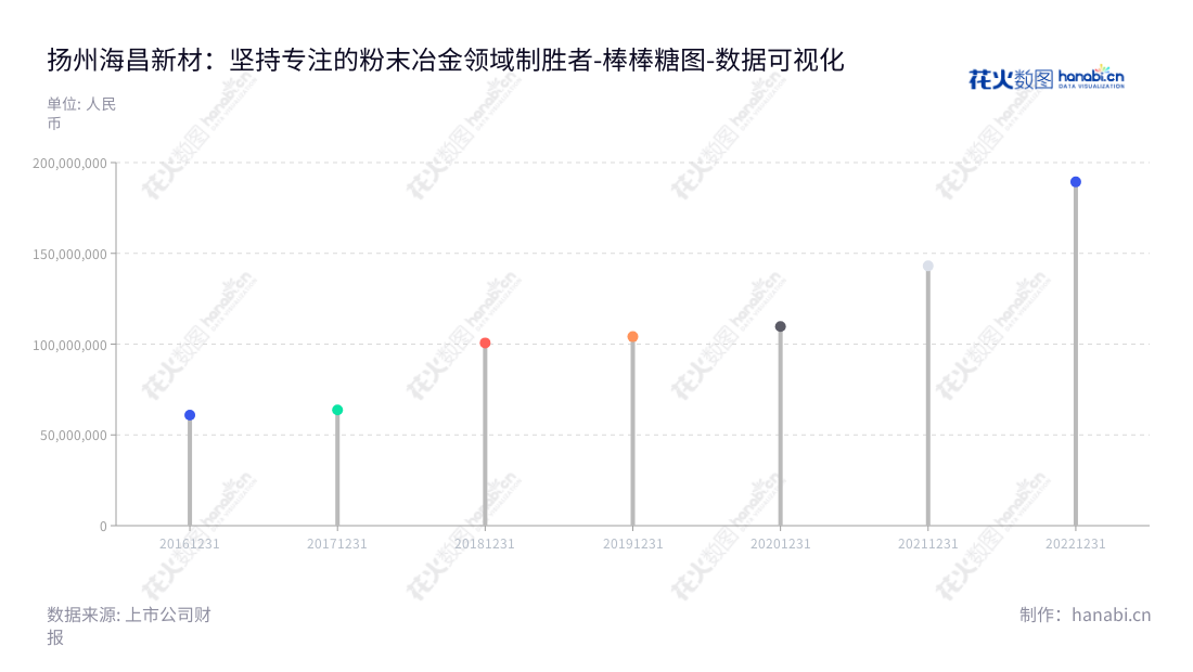 扬州海昌新材股份有限公司(300885)是一家专注于粉末冶金制品研发、生产和销售的公司,总部位于江苏扬州市。海昌新材拥有丰富的非流动资产,自2016年至2022年非流动资产合计增长了3倍。,"300885","海昌新材","Seashine New Materials","周光荣","徐继平","国证A指","数据可视化","上市公司财报","数据分析","棒棒糖图","花火数图","图表"