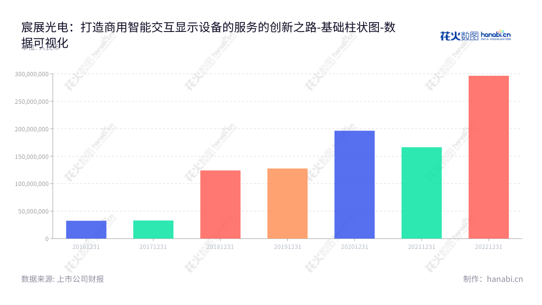 宸展光电（003019）位于福建厦门市，主营定制化商用智能交互显示设备的研发、设计、生产和销售服务，由孙大明先生担任董事长，李明芳先生担任总经理。,"003019","宸展光电","TES","孙大明","李明芳","国证Ａ指","数据可视化","上市公司财报","数据分析","基础柱状图","花火数图","图表"