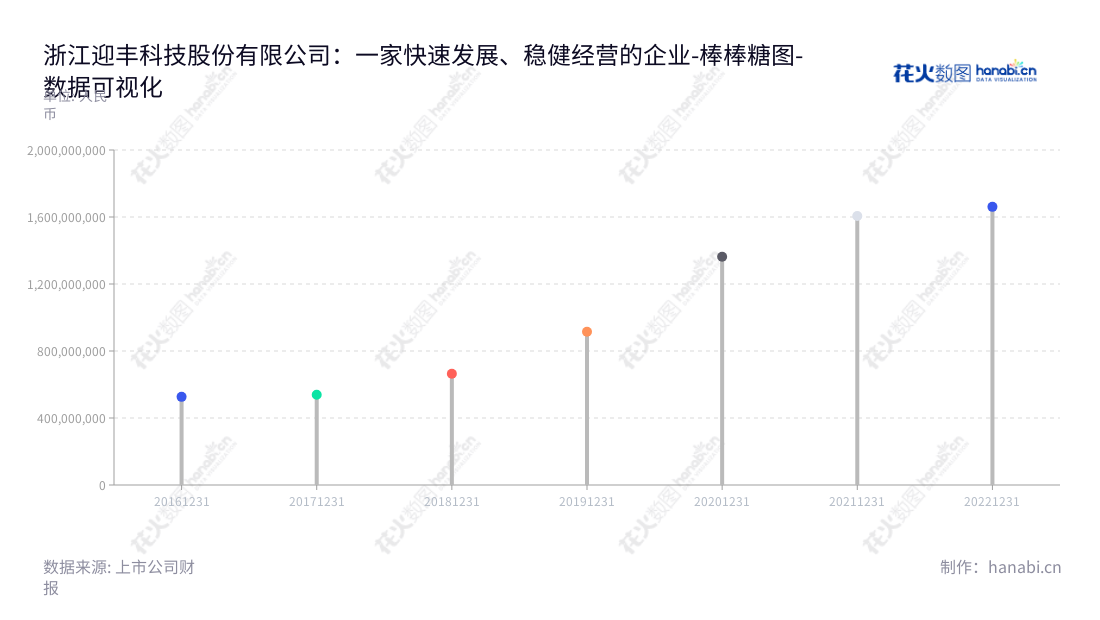 浙江迎丰科技股份有限公司(605055)是一家位于绍兴市的纺织品印染加工企业,董事长傅双利、总经理傅双利,历史非流动资产总额逐年增长。,"605055","迎丰股份","Yingfeng","傅双利","傅双利","国证A指","数据可视化","上市公司财报","数据分析","棒棒糖图","花火数图","图表"
