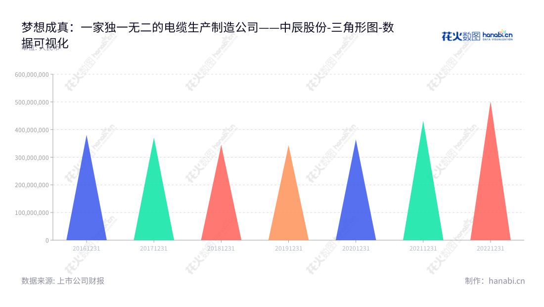 中辰股份(300933)是江苏无锡市的电线电缆及电缆附件制造商,提供先进的研发、制造及销售服务。,"300933","中辰股份","Sinostar","杜南平","张茜","国证2000","国证A指","数据可视化","上市公司财报","数据分析","三角形图","花火数图","图表"