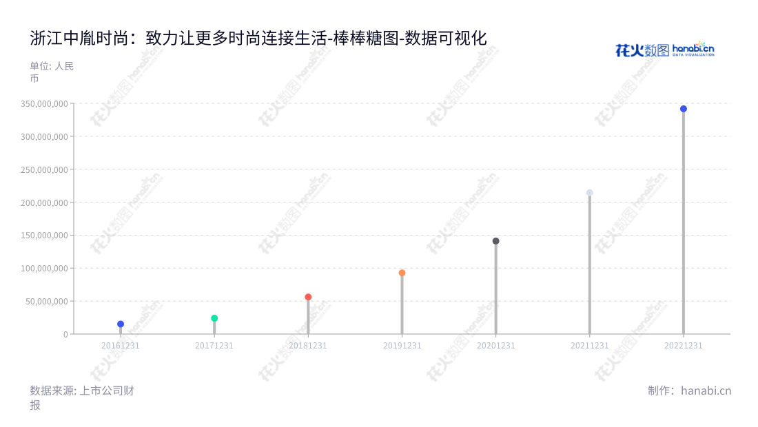 浙江中胤时尚(300901)是一家位于温州市的时尚产品设计公司,致力于为客户提供最新潮的设计解决方案。历经前几年的发展和投资,浙江中胤时尚现已拥有较强的财务实力,它的非流动资产合计数值处于逐渐上升之中。,"300901","中胤时尚","Zoenn Design","倪秀华","倪秀华","国证A指","数据可视化","上市公司财报","数据分析","棒棒糖图","花火数图","图表"
