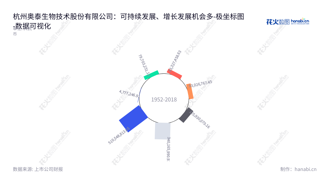 杭州奥泰生物技术股份有限公司（Hangzhou Alltest Biotech Co., Ltd.）专注于体外诊断试剂的研发、生产和销售，历史非流动资产合计不断增长，董事长高飞、总经理高飞共同领导。,"688606","奥泰生物","Alltest Biotech","高飞","高飞","国证2000","国证Ａ指","数据可视化","上市公司财报","数据分析","极坐标图","花火数图","图表"
