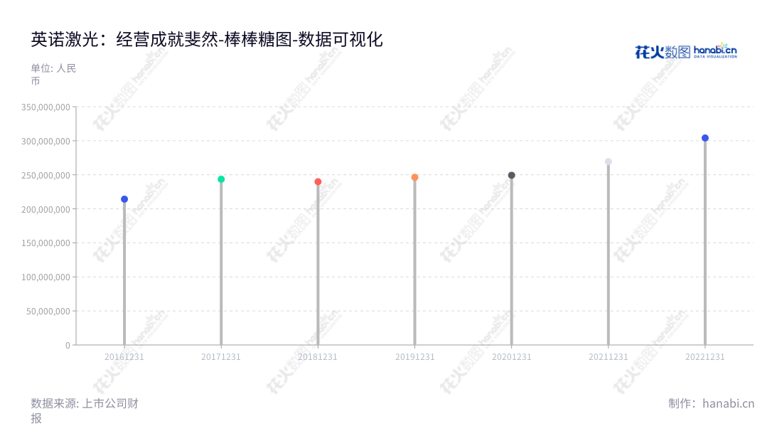英诺激光科技(301021)是一家总部位于深圳市的微加工激光器和定制激光模组的研发、生产和销售公司,董事长及总经理都是ZHAO XIAOJIE。英诺激光科技积极发展,从非流动资产合计报表可见,2017年-2022年的资产总额均呈上涨趋势。,"301021","英诺激光","Inno Laser","ZHAO XIAOJIE","ZHAO XIAOJIE","国证A指","数据可视化","上市公司财报","数据分析","棒棒糖图","花火数图","图表"