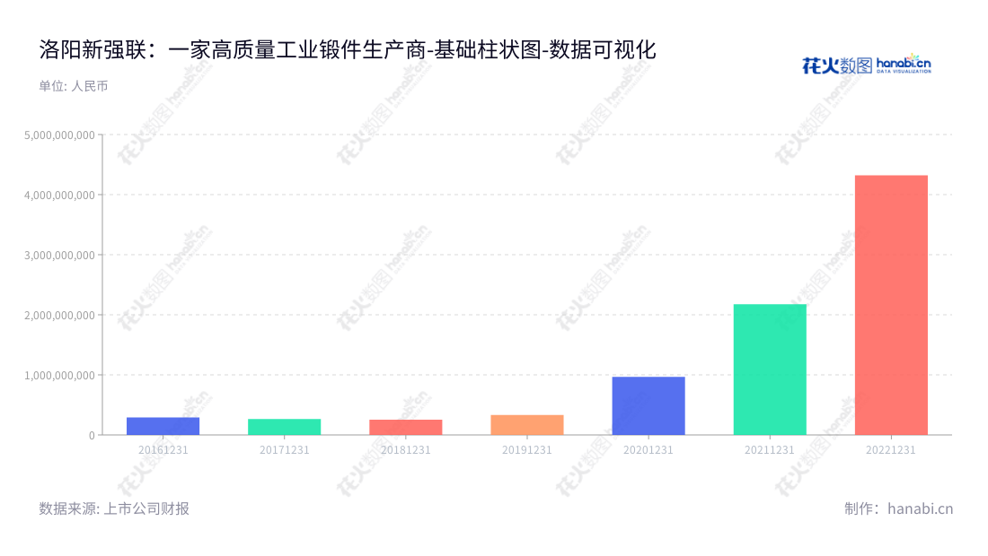 洛阳新强联(300850),专业生产大型回转支承和工业锻件的制造商,为客户提供高性价比的产品和服务的优质企业,地处河南洛阳,董事长肖争强,总经理肖高强。,"300850","新强联","Xinqianglian","肖争强","肖高强","创业板50","创业板指","国证A指","巨潮小盘","深成指R","深证300","深证成指","中证500","数据可视化","上市公司财报","数据分析","基础柱状图","花火数图","图表"