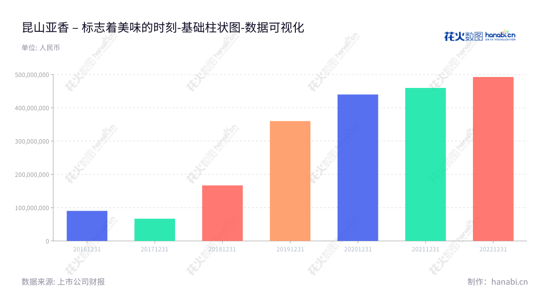 Kunshan Asia Aroma Corp. Ltd. (301220) 是一家总部位于江苏苏州市的香料生产商，其主营业务包括香料的研发、生产和销售。董事长周军学，总经理汤建刚，网址www.asiaaroma.com。,"301220","亚香股份","Asia Aroma","周军学","汤建刚","国证Ａ指","数据可视化","上市公司财报","数据分析","基础柱状图","花火数图","图表"