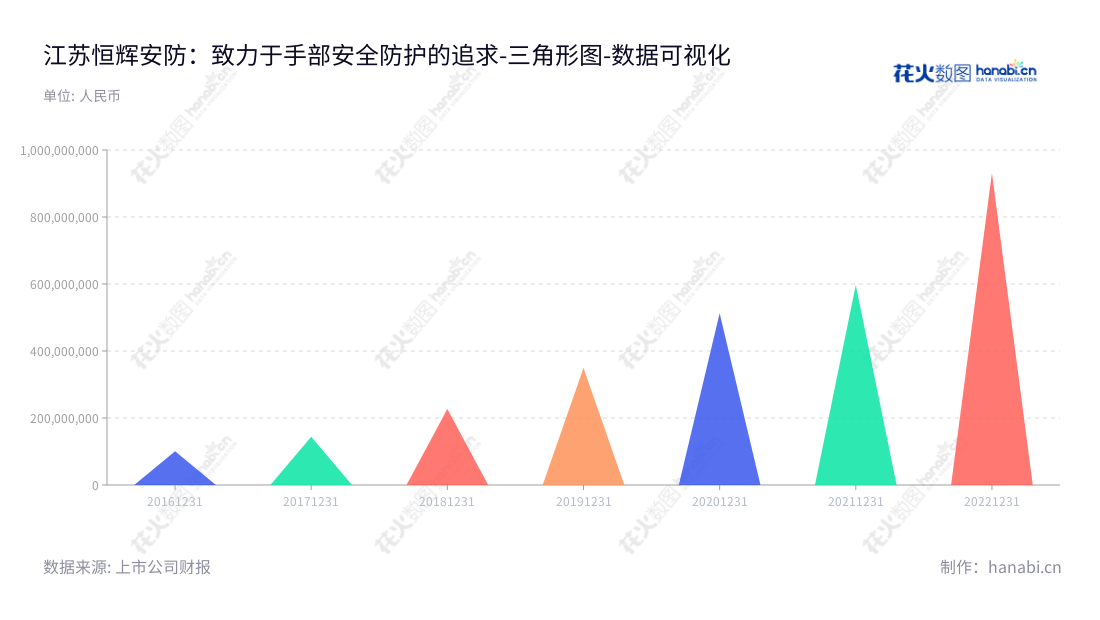 description 内容如下:江苏恒辉安防股份有限公司(300952)是一家主营手部安全防护用品研发、生产及销售的公司,董事长与总经理均为王咸华,总部位于江苏南通市。,"300952","恒辉安防","Hanvo Safety","王咸华","王咸华","国证A指","数据可视化","上市公司财报","数据分析","三角形图","花火数图","图表"
