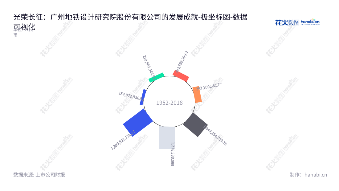 广州地铁设计研究院股份有限公司（Guangzhou Metro Design and Research Institute Co., Ltd.）是一家专攻城市轨道交通、市政、建筑等领域的勘察设计、规划咨询、工程总承包等的公司，董事长为农兴中，总经理为王迪军，网址为www.gmdi.cn，近五年来非流动资产合计情况不断提升。,"003013","地铁设计","Metro Design","农兴中","王迪军","国证2000","国证Ａ指","深市精选","深证责任","数据可视化","上市公司财报","数据分析","极坐标图","花火数图","图表"