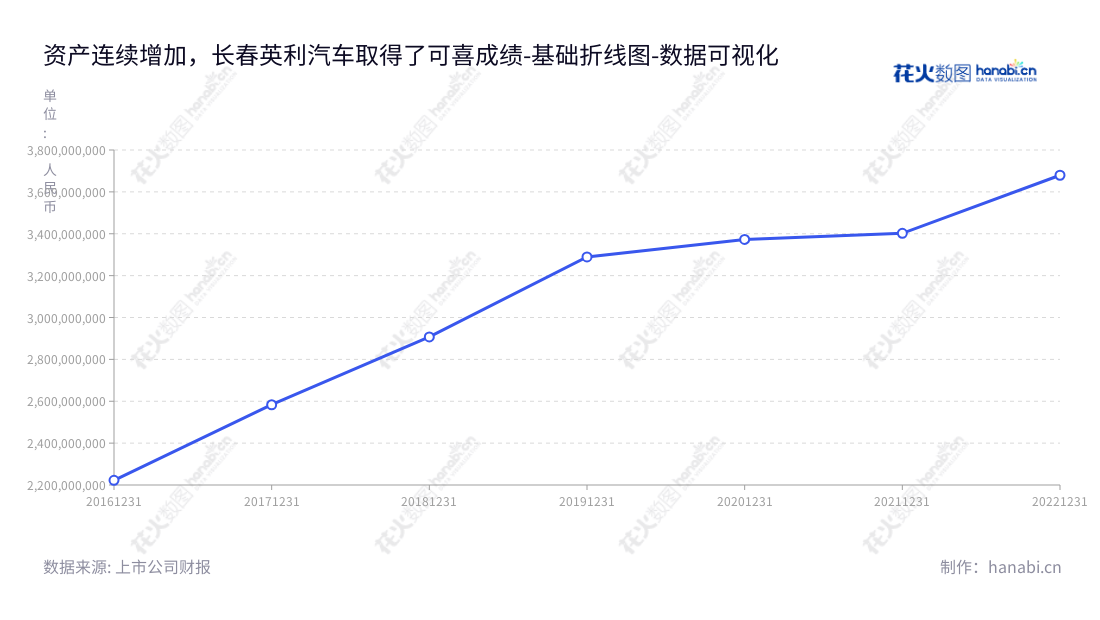 长春英利汽车工业股份有限公司是一家设计、研发、制造及销售车身结构及防撞系统零部件的公司，非流动资产合计不断提升，经营发展领先行业。,"601279","英利汽车","Engley Automobile","林上炜","林上炜","国证Ａ指","数据可视化","上市公司财报","数据分析","基础折线图","花火数图","图表"