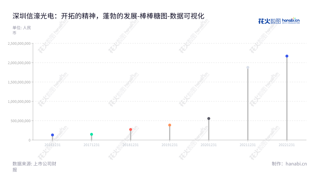 深圳市信濠光电科技股份有限公司（Shenzhen Xinhao Photoelectricity Technology Co., Ltd.）一家董事长白如敬，总经理白如敬，专注于玻璃防护屏研发、生产和销售的高新技术企业。,"301051","信濠光电","Xinhao Photoelectricity","白如敬","白如敬","国证2000","国证Ａ指","数据可视化","上市公司财报","数据分析","棒棒糖图","花火数图","图表"