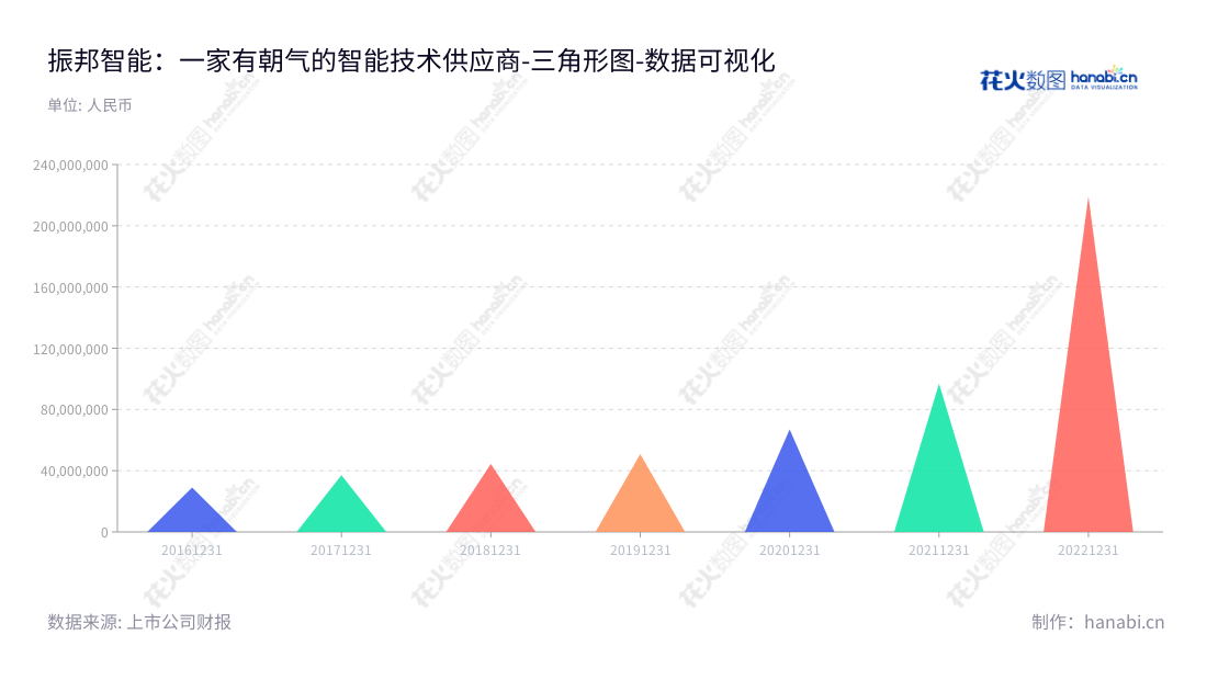 可编辑如下:振邦智能股份有限公司(003028)是深圳市的一家高端智能控制器、变频驱动器、数字电源和智能物联模块供应商,2016年以来,非流动资产总额增加了133.62%。,"003028","振邦智能","Genbyte","陈志杰","唐娟","国证A指","数据可视化","上市公司财报","数据分析","三角形图","花火数图","图表"