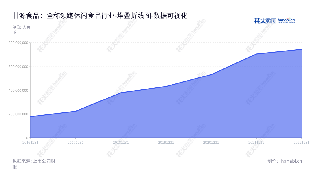 Description如下:甘源食品股份有限公司(Ganyuan Foods Co., Ltd.)是江西萍乡市的一家以研发、生产和销售休闲食品为主营业务的上市公司,在最近几年的非流动资产合计中持续增长。,"002991","甘源食品","Ganyuan Foods","严斌生","严斌生","国证2000","国证A指","深市精选","中小创新","数据可视化","上市公司财报","数据分析","堆叠折线图","花火数图","图表"