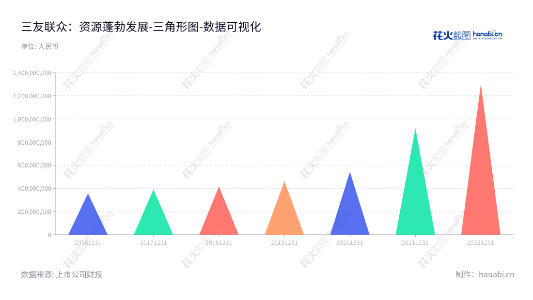 三友联众(300932)是位于广东东莞市的集团股份有限公司,主要从事继电器的研发、生产与销售,已有悠久历史,资产规模不断扩大,在国内外市场有较强的竞争优势,获得了国家及客户的认可和支持。董事长宋朝阳,总经理宋朝阳。业务范围涉及中国和海外市场。 www.sanyourelay.com。,"300932","三友联众","Sanyou Corporation","宋朝阳","宋朝阳","国证A指","数据可视化","上市公司财报","数据分析","三角形图","花火数图","图表"