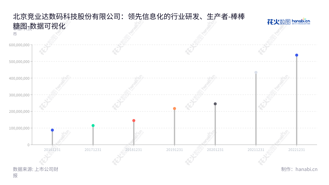 北京竞业达数码科技股份有限公司是一家专业从事行业信息化产品和解决方案研发、生产、销售和服务的领先企业，专注于增值服务，致力于为客户创造价值。,"003005","竞业达","Jingyeda","钱瑞","张爱军","国证2000","国证Ａ指","数据可视化","上市公司财报","数据分析","棒棒糖图","花火数图","图表"