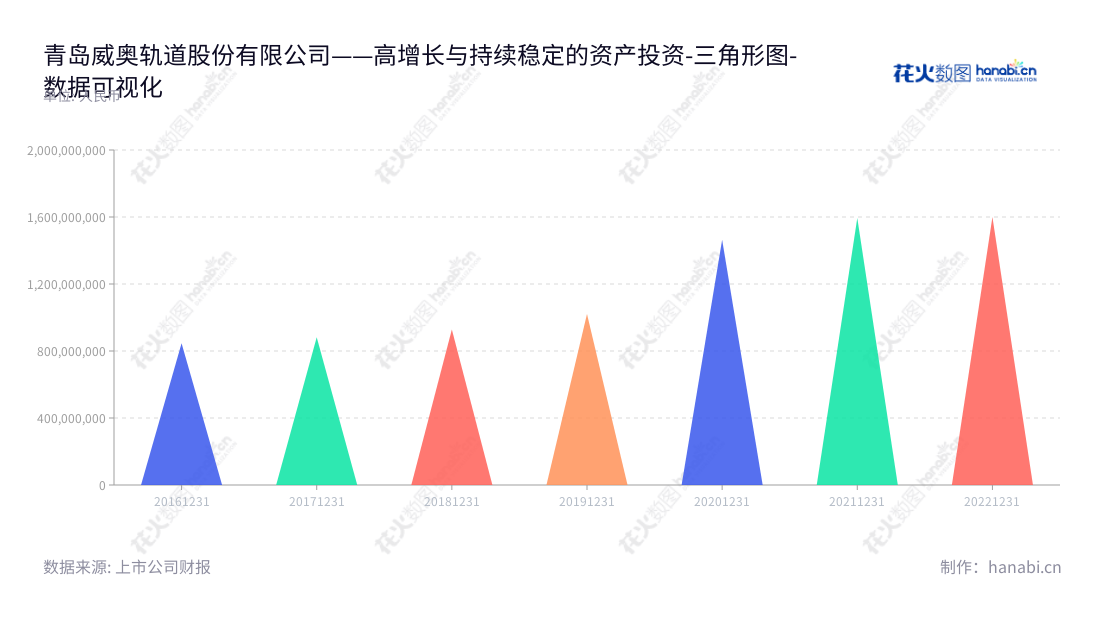 青岛威奥轨道股份有限公司（Victall）是专业从事轨道交通车辆配套生产、研发及服务的高科技企业，致力于为客户提供最优质的产品和服务。,"605001","威奥股份","Victall","孙汉本","孙继龙","国证Ａ指","数据可视化","上市公司财报","数据分析","三角形图","花火数图","图表"