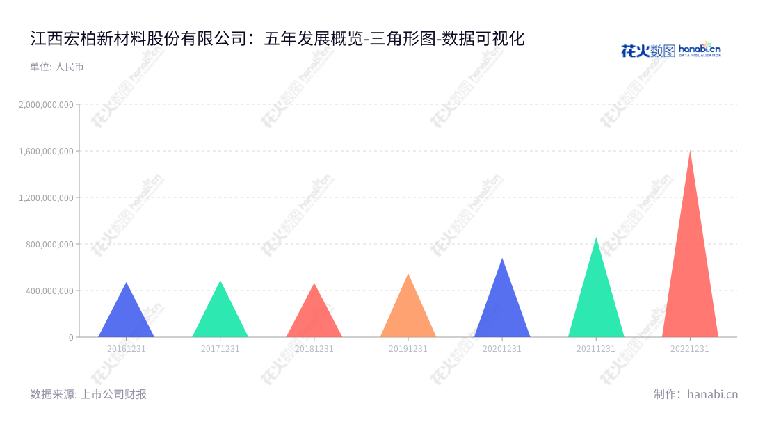 江西宏柏新材料股份有限公司（605366），主营业务为功能性硅烷、纳米硅材料等硅基新材料及其他化学助剂的研发、生产与销售，位于江西景德镇市。,"605366","宏柏新材","Hungpai New Material","纪金树","纪金树","国证2000","国证Ａ指","数据可视化","上市公司财报","数据分析","三角形图","花火数图","图表"