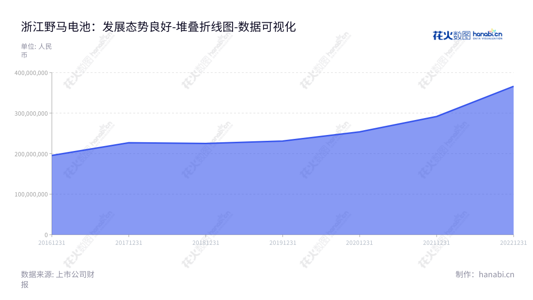 浙江野马电池是一家位于宁波市的高性能、环保锌锰电池研发、生产和销售公司，董事长陈一军、总经理余谷峰领导团队为用户提供高品质、高性能的锌锰电池产品。,"605378","野马电池","Mustang Battery","陈一军","余谷峰","国证Ａ指","数据可视化","上市公司财报","数据分析","堆叠折线图","花火数图","图表"