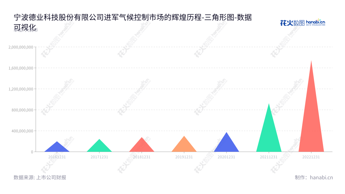 宁波德业科技股份有限公司是一家总部位于宁波的专业研发、生产和销售蒸发器、冷凝器、变频控制芯片等部件以及除湿机和空气源热泵热风机等环境电器产品的公司。,"605117","德业股份","Deye","张和君","张栋业","国证A指","沪深300","巨潮中盘","上证180","数据可视化","上市公司财报","数据分析","三角形图","花火数图","图表"