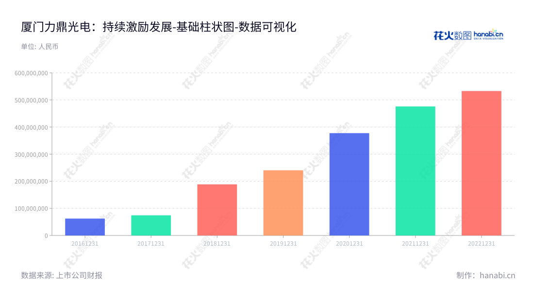 厦门力鼎光电股份有限公司是一家设计、制造和销售光学镜片的公司，位于福建省的厦门市，经营多年，有可靠的财务状况。,"605118","力鼎光电","Leading Optics","吴富宝","吴富宝","国证Ａ指","数据可视化","上市公司财报","数据分析","基础柱状图","花火数图","图表"