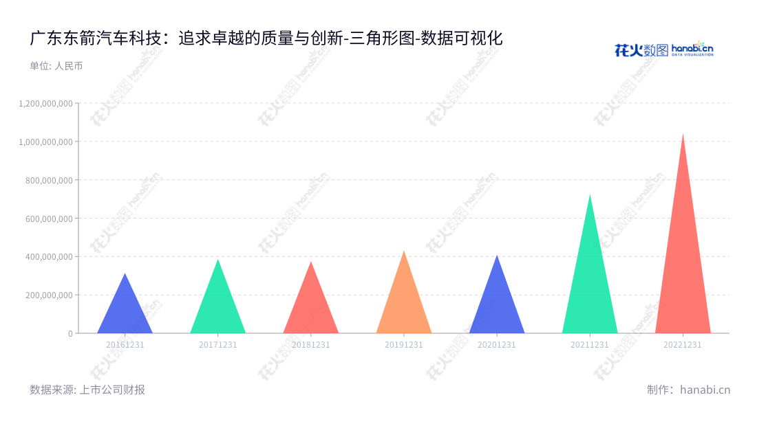 广东东箭汽车科技股份有限公司（300978），专注于车侧承载装饰系统产品、车辆前后防护系统产品、车载互联智能机电系统产品、车顶装载系统产品及车辆其他系统产品的工业设计、研发、生产和销售。,"300978","东箭科技","WINBO-Dongjian Technology","马永涛","罗军","国证2000","国证Ａ指","数据可视化","上市公司财报","数据分析","三角形图","花火数图","图表"