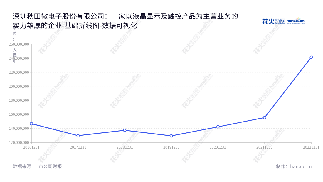 深圳秋田微电子股份有限公司（Shenzhen AV-Display Co., Ltd.）是一家位于广东深圳市的电子元件制造企业，专注于液晶显示及触控产品的研发、设计、生产和销售。,"300939","秋田微","AV-Display","黄志毅","陈稳见","国证Ａ指","数据可视化","上市公司财报","数据分析","基础折线图","花火数图","图表"