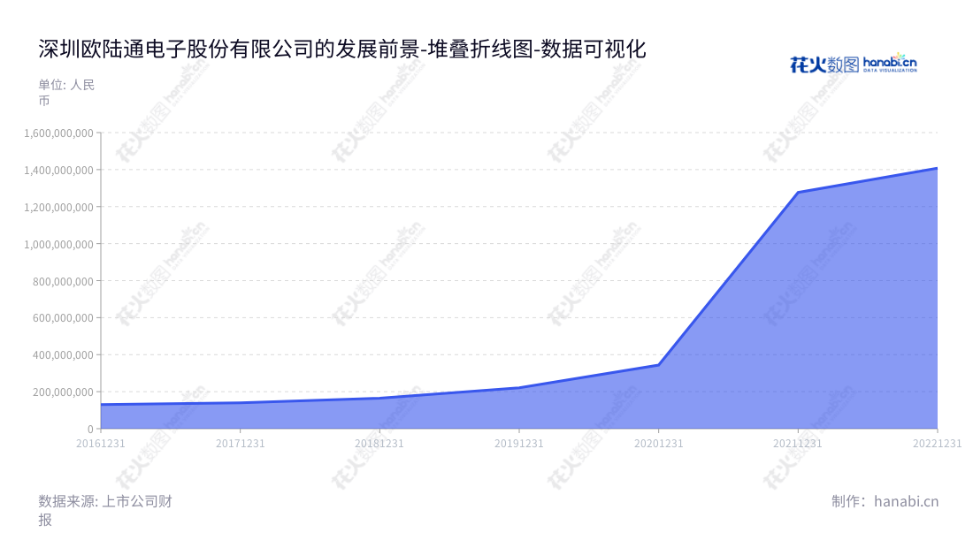 深圳欧陆通电子股份有限公司（Shenzhen Honor Electronic Co., Ltd.）是位于广东深圳市的电子设备公司，专注于开关电源产品的研发、生产与销售，并提供优质的产品和服务，拥有较强的发展潜力。,"300870","欧陆通","Honor","王合球","王合球","国证2000","国证Ａ指","数据可视化","上市公司财报","数据分析","堆叠折线图","花火数图","图表"