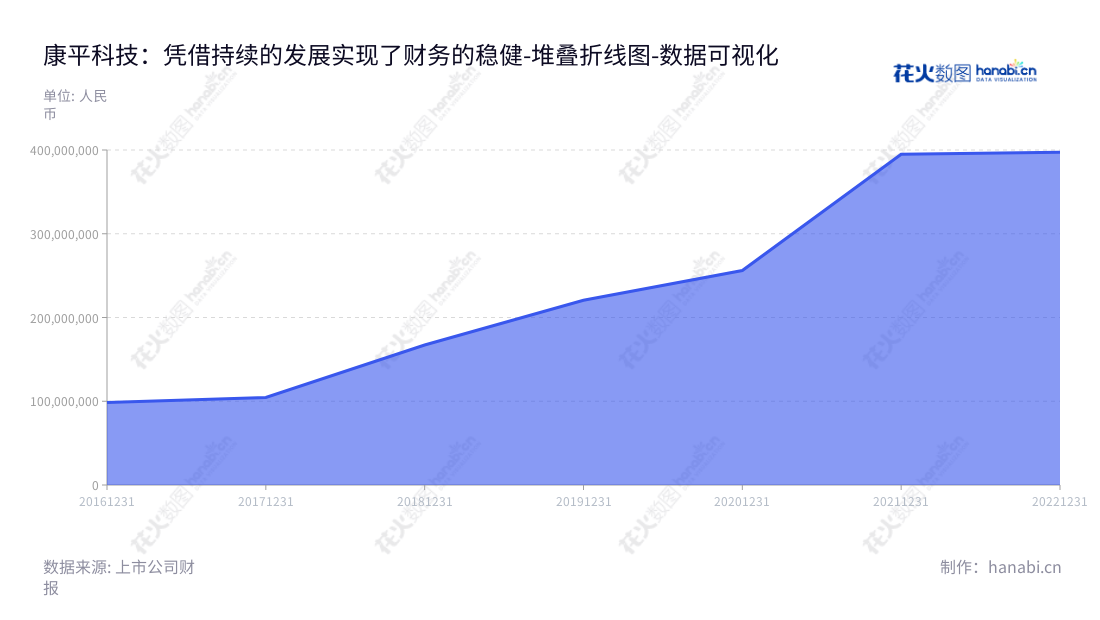 康平科技(苏州)股份有限公司(300907)，主营业务为电动工具用电机、电动工具整机及相关零配件的研发、设计、生产和销售，总经理江迎东。,"300907","康平科技","Kangping Technology","江建平","江迎东","国证Ａ指","数据可视化","上市公司财报","数据分析","堆叠折线图","花火数图","图表"