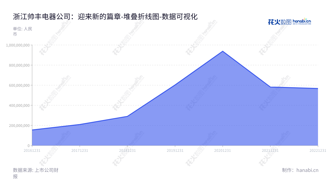 浙江帅丰电器是一家专业从事集成灶研发、设计、生产和销售的新型厨房电器公司，位于绍兴市，奠基于2016年，董事长为商若云，总经理为邵于佶。,"605336","帅丰电器","Sanfer Electric","商若云","邵于佶","国证Ａ指","数据可视化","上市公司财报","数据分析","堆叠折线图","花火数图","图表"