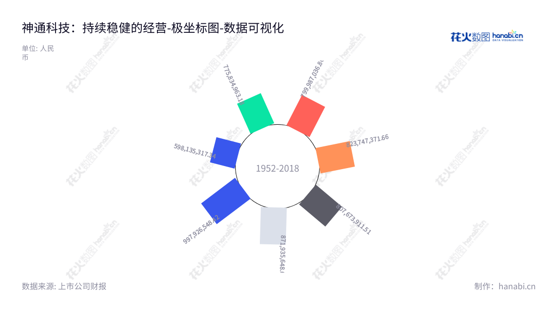 神通科技是一家总部位于浙江宁波市的汽车非金属部件与模具的研发、生产和销售公司,董事长方立锋,总经理朱春亚。网址www.shentongtech.com。,"605228","神通科技","Shentong Technology","方立锋","朱春亚","国证A指","数据可视化","上市公司财报","数据分析","极坐标图","花火数图","图表"