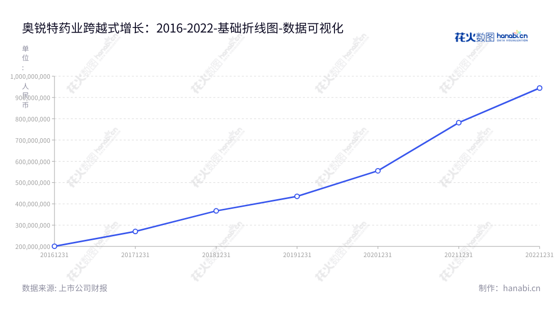奥锐特药业股份有限公司(Aurisco Pharmaceutical Co., Ltd.)是一家总部位于中国浙江台��的药品制造和销售企业,专注于研发、生产和销售特色原料药和医药中间体。,"605116","奥锐特","Aurisco","彭志恩","褚定军","国证2000","国证A指","数据可视化","上市公司财报","数据分析","基础折线图","花火数图","图表"