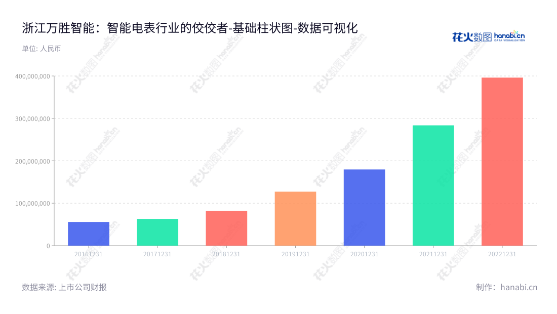 浙江万胜智能科技股份有限公司(300882)是一家以智能电表和用电信息采集系统研发、生产和销售为主营业务的公司,总部位于浙江台州市,董事长和总经理均为邬永强。,"300882","万胜智能","Wellsun Intelligent","邬永强","邬永强","国证2000","国证A指","数据可视化","上市公司财报","数据分析","基础柱状图","花火数图","图表"