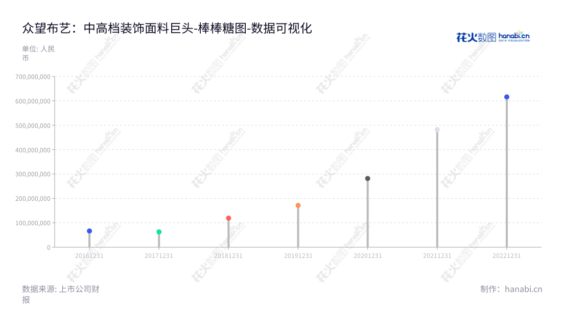 众望布艺股份有限公司是一家总部位于浙江杭州的中高档装饰面料及制品研发、设计、生产与销售服务提供商,由杨林山董事长兼总经理领导管理,提供高品质的装饰面料及制品,致力于优质客户体验。,"605003","众望布艺","ZhongWang Fabric","杨林山","杨林山","国证A指","数据可视化","上市公司财报","数据分析","棒棒糖图","花火数图","图表"