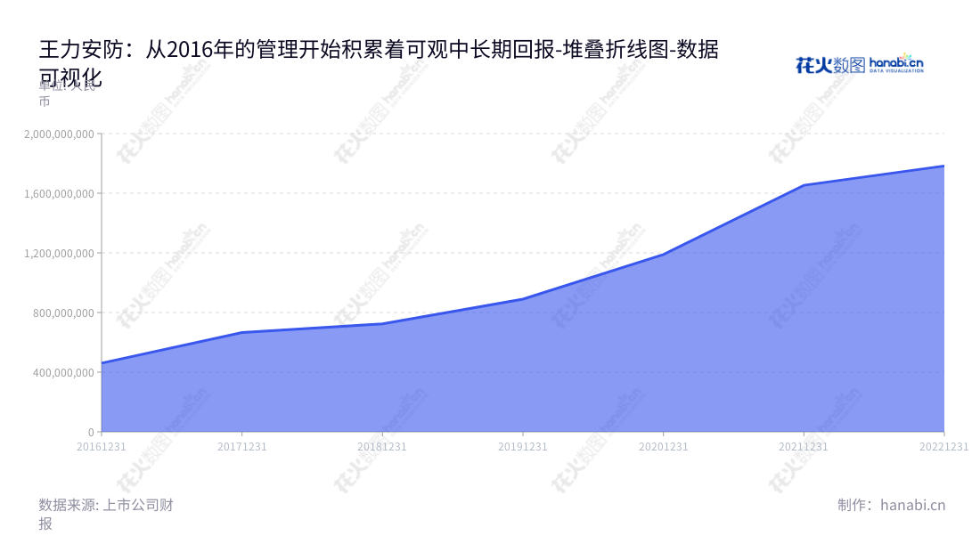 王力安防是浙江金华市的一家安全门类产品、机械锁和智能锁等锁具产品研发设计、制造、销售企业，董事长王跃斌，全部非流动资产累计1782802807.81元，核心宗旨是精准提供更安全便捷的锁具解决方案。,"605268","王力安防","Wangli Security","王跃斌","王跃斌","国证Ａ指","数据可视化","上市公司财报","数据分析","堆叠折线图","花火数图","图表"
