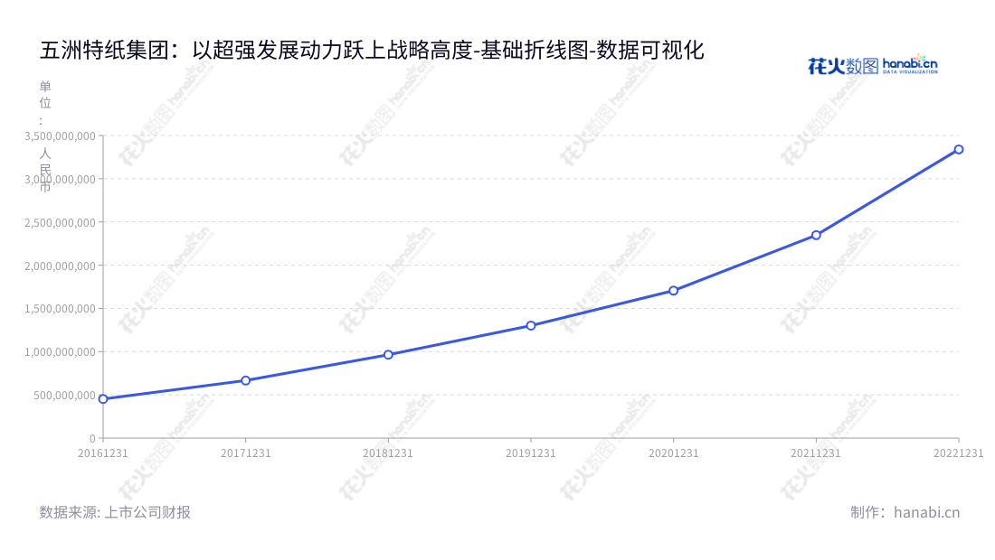 五洲特纸(605007),位于浙江衢州,是一家专注于特种纸研发和生产的股份有限公司,由赵磊兼任董事长和总经理,经营发展近5年,非流动资产合计不断增长。,"605007","五洲特纸","Wuzhou Special Paper","赵磊","赵磊","国证2000","国证A指","数据可视化","上市公司财报","数据分析","基础折线图","花火数图","图表"