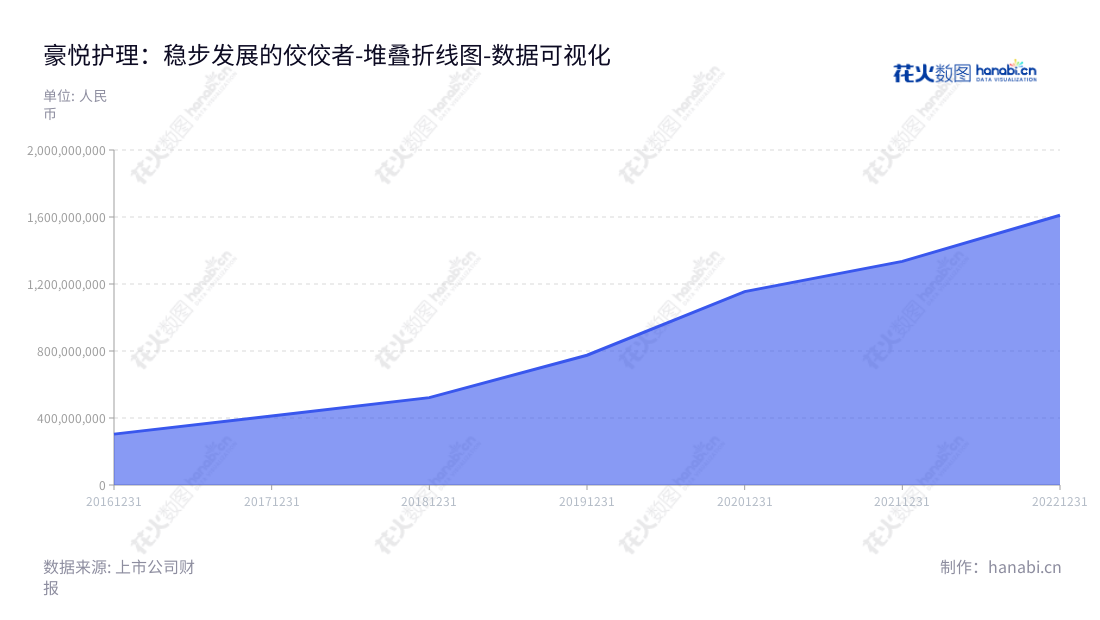 杭州豪悦护理用品成立于2021年,为妇、幼、成人制造高品质卫生护理用品,专体育在护理用品的研发、制造与销售。,"605009","豪悦护理","Haoyue Care","李志彪","李志彪","国证2000","国证A指","上证380","数据可视化","上市公司财报","数据分析","堆叠折线图","花火数图","图表"