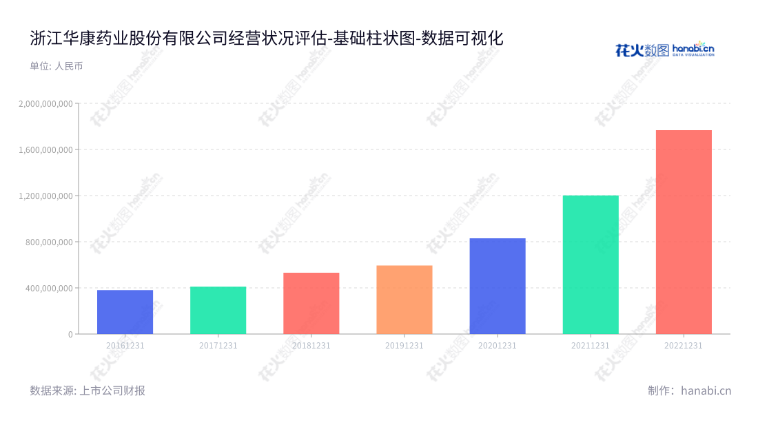 浙江华康药业股份有限公司(Zhejiang Huakang Pharmaceutical Co., Ltd.)是一家主要从事木糖醇、山梨糖醇、麦芽糖醇、果葡糖浆等多种功能性糖醇与淀粉糖产品研发、生产和销售的制药企业。,"605077","华康股份","Huakang","陈德水","陈德水","国证2000","国证A指","数据可视化","上市公司财报","数据分析","基础柱状图","花火数图","图表"