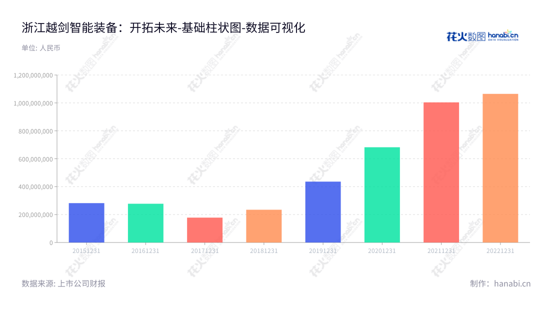 浙江越剑智能是一家专业研发、生产和销售纺织机械设备的企业,董事长孙剑华,总经理马红光,位于浙江绍兴市。,"603095","越剑智能","Yuejian Intelligent","孙剑华","马红光","国证A指","数据可视化","上市公司财报","数据分析","基础柱状图","花火数图","图表"