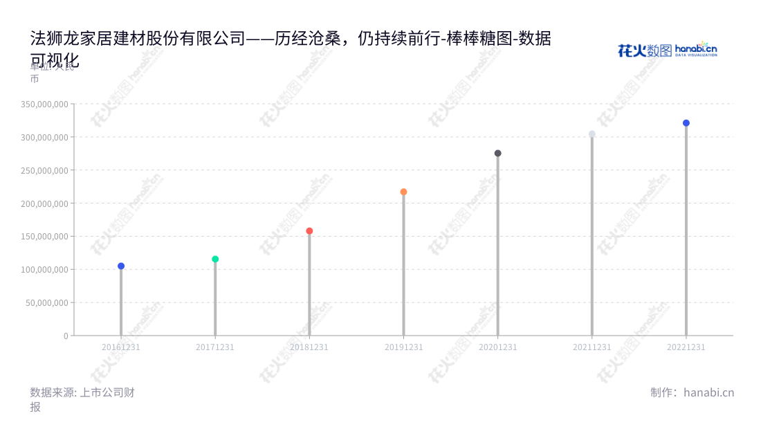 法狮龙（605318）是一家浙江嘉兴市的家居建材股份有限公司，主要研发、生产和销售集成吊顶、集成墙面等产品，资产报表反映着2015年至2022年间连续6年资产累计增加125.78%。,"605318","法狮龙","Fsilon","沈正华","沈正华","国证Ａ指","数据可视化","上市公司财报","数据分析","棒棒糖图","花火数图","图表"