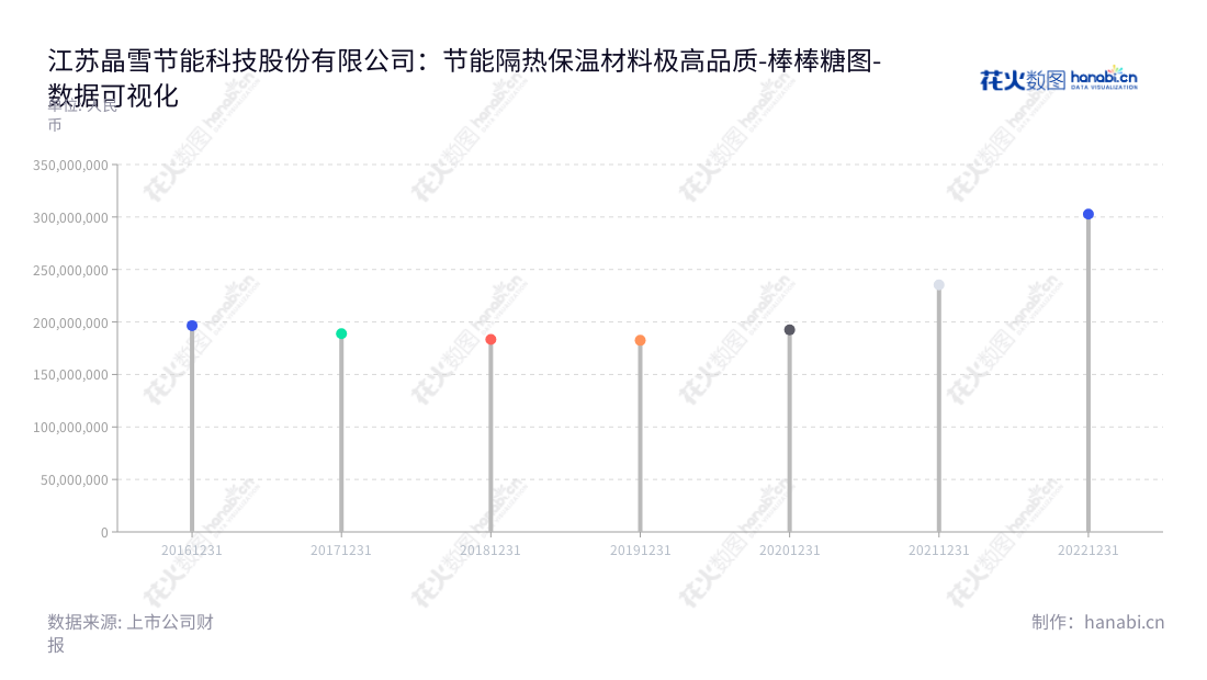 江苏晶雪节能(301010)是一家位于中国江苏常州市的公司,专业研发、设计、生产和销售冷库围护系统节能隔热保温材料。,"301010","晶雪节能","Jingxue Insulation","贾富忠","贾富忠","国证A指","数据可视化","上市公司财报","数据分析","棒棒糖图","花火数图","图表"